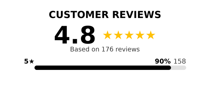 Customer reviews for Dangerfield Bogota Rakes based on 176 reviews with a progress bar.